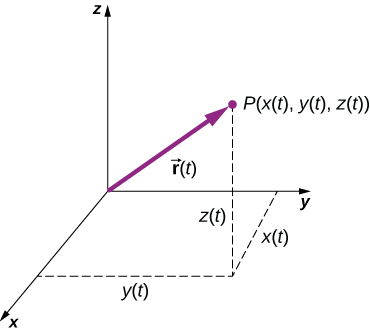 xyz座標系を示す。xの正方向は紙面の手前、yの正方向は右、zの正方向は上である。点Pの座標はx(t)、y(t)、z(t)で、すべて正である。原点からPへのベクトルr(t)を紫色の矢印で示す。座標x(t)、y(t)、z(t)は破線で示される。x(t)はxy平面内でx軸に平行な線分、y(t)はxy平面内でy軸に平行な線分、z(t)はz軸に平行な線分である。