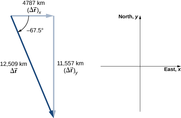 xy座標系で、xの正方向は東、yの正方向は北である。ベクトルΔrxは東向きで大きさ4787 km、Δryは南向きで大きさ11,557 km。ΔrはΔrxの始点からΔryの終点までを結ぶ南東向きのベクトルで、大きさは12,509 kmである。