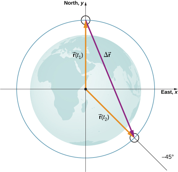 地球の中心を原点とするxy座標系。xの正方向は東、yの正方向は北である。地球より大きい同心の青い円を描いている。ベクトルr(t1)は、原点から青い円とy軸の交点（x軸の正方向から反時計回り90°）へ向かう橙色の矢印。r(t2)は、原点から青い円の角度−45°の点へ向かう橙色の矢印。変位ベクトルΔrはr(t1)の先端からr(t2)の先端へ向かう、右下向きの紫色の矢印である。
