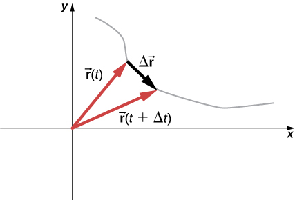 xy座標系で、ベクトルr(t)とr(t + Δt)を赤い矢印で示す。両方とも原点から始まる。ベクトルΔrは、r(t)の先端からr(t + Δt)の先端へ向かう。