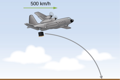 飛行機が荷物を投下する。飛行機の水平速度は500 km/hである。荷物の軌道は下に開いた放物線の右半分で、飛行機の位置では水平に始まり、地面へ達するまで下向きに曲がる。