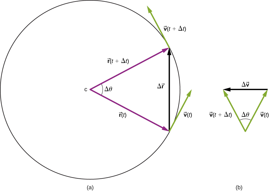(a)点Cを中心とする円。角度Δθをなす半径ベクトルr(t)、r(t + Δt)と、その先端を結ぶ弦Δrを示す。r(t)、r(t + Δt)、Δrは三角形を作る。r(t)の先端には、円に接する右上向きの速度v(t)を示す。r(t + Δt)の先端には、円に接する左上向きの速度v(t + Δt)を示す。(b)v(t)とv(t + Δt)の始点をそろえ、v(t)の先端からv(t + Δt)の先端へ向かうベクトルΔvを描く。三つのベクトルは三角形を作る。v(t)とv(t + Δt)のなす角はθである。