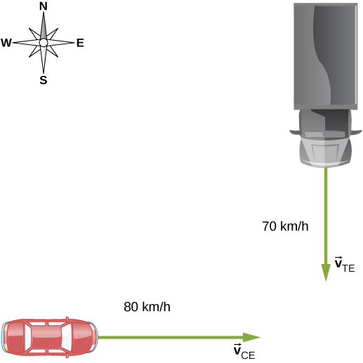 トラックが、交差点へ向けて南へ速さvTE = 70 km/hで走る。乗用車は同じ交差点へ向けて東へ速さvCE = 80 km/hで走る。