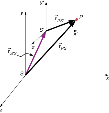xyz座標系を系Sとして示す。x′、y′、z′軸を持つ第2の座標系S′は、Sに対して移動した位置にある。紫色の矢印で示すベクトルrS′Sは、Sの原点からS′の原点へ向かう。rPSはSの原点から点Pへ向かい、rPS′はS′の原点から同じ点Pへ向かう。rS′S、rPS′、rPSは三角形を作り、rPSはrS′SとrPS′のベクトル和である。