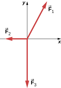 座標軸と三つのベクトルを示す。F1はy軸の正の向きとなす角が約28度、F2はx軸の負の向き、F3はy軸の負の向きである。