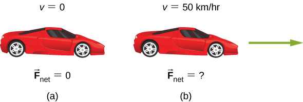 図(a)は静止した車で、v=0、F net=0と示されている。図(b)は運動中の車で、v=時速50キロメートル、F netは未知である。