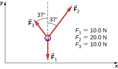 mと記された円から三本の矢印が伸びる。F1=10 Nは鉛直下向き、F2=20 Nはy軸の正方向から−37度の右上向き、F3=10 Nはy軸の正方向から37度の左上向きである。