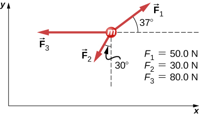 mと記された円から三本の矢印が伸びる。F1=50 Nはx軸と37度をなして右上向き、F2=30 Nはy軸の負方向と−30度をなして左下向き、F3=80 Nは左向きである。