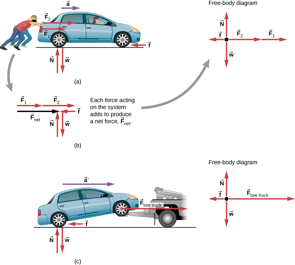 図(a)では、2人が力F1、F2で車を右向きに押し、加速度aも同じ向きである。タイヤ付近には反対の左向きに摩擦力fが描かれ、地面付近には大きさの等しい上向きの力Nと下向きの力Wがある。図(b)は(a)のすべての力と合力F netを示し、それらを力の図にも表している。図(c)では車がレッカー車に引かれ、N、W、fは(a)と同じである。Fの添字tow truckの力はF1、F2より大きく、加速度a′はaより大きい。この系のすべての力も力の図に示されている。