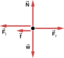 力の図。Frは右向き、Nは上向き、Flとfは左向き、wは下向きである。