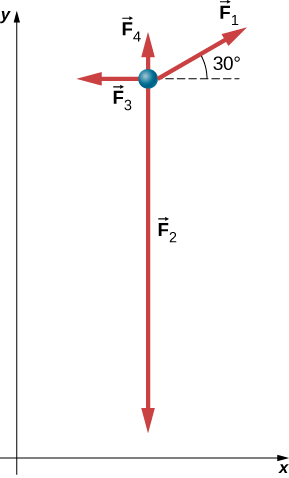 xy平面内の粒子。力F1はx軸の正方向と30度の角をなし、F2は下向き、F3は左向き、F4は上向きである。