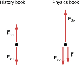 二つの力の図。最初の図ではF phが上向き、F ehが下向き。二つ目の図ではF dpが上向き、F hpとF epが下向きである。