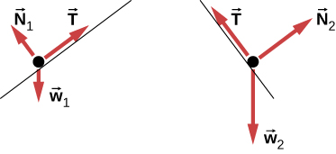 図(a)は右下がりの斜面上の物体の力の図。Tは斜面に平行で右上向き、N1は垂直で左上向き、w1は鉛直下向き。図(b)は左下がりの斜面上の物体で、N2は斜面に垂直で右上向き、Tは平行で左上向き、w2は鉛直下向きである。