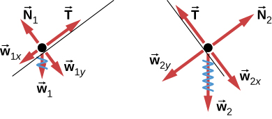 図(a)は右下がりの斜面上の物体の力の図。Tは斜面に平行で右上向き、N1は垂直で左上向き、w1は鉛直下向き。w1xは斜面に平行で左下向き、w1yは垂直で右下向き。図(b)は左下がりの斜面上の物体で、N2は垂直で右上向き、Tは平行で左上向き、w2は鉛直下向き。w2yは垂直で左下向き、w2xは平行で右下向きである。
