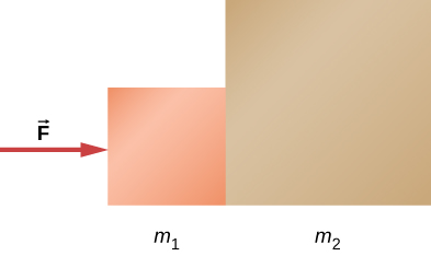 二つの四角形が接している。左の小さい物体がm1、右の大きい物体がm2。Fの矢印はm1へ右向きに作用する。