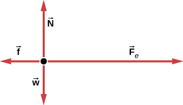 Feが右向き、Nが上向き、fが左向き、wが下向きの力の図。