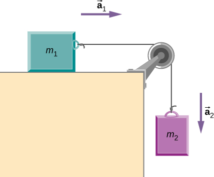 机上の物体m1につないだひもが、滑車を越えて机の右側へ下がり、物体m2をつり下げている。a1の矢印は右向き、a2は下向きである。