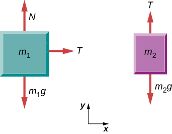 図(a)は物体m1で、Nは上向き、m1gは下向き、Tは右向き。図(b)は物体m2で、Tは上向き、m2gは下向きである。