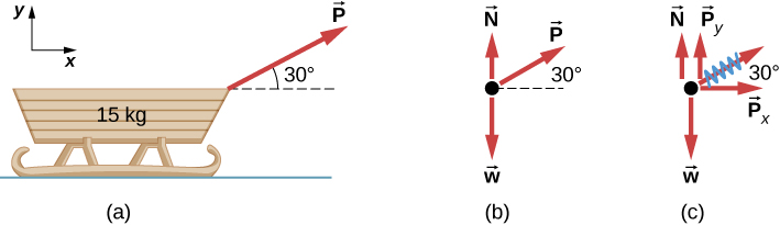 図(a)は質量15 kgのそりで、Pの矢印が水平と30度をなし右上を向く。図(b)はP、上向きのN、下向きのwを示す力の図。図(c)は、それらにPの右向きの成分Pxと上向きの成分Pyを加えた力の図である。