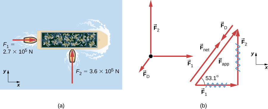 (a) 二隻のタグボートがはしけを押す様子を上から見た図。F1=2.7×10の5乗 Nはx方向右向き、F2=3.6×10の5乗 Nはy方向上向き。加速度aはx軸の上53.1度を向く。力の図では、点にF2が上向き、F1が右向き、FDがおおむね南西向きに働く。(b) F1とF2を直角三角形の二辺とし、合力F appが斜辺を作る。F appはF1から53.1度上を向く。F appに、逆向きのFDを加えると、F appと同方向の合力F netになる。