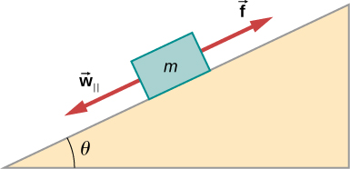 右上がりで水平とθの角をなす斜面上に質量mの物体がある。w∥は斜面に沿って下向き、摩擦fは斜面に沿って上向きに働く。