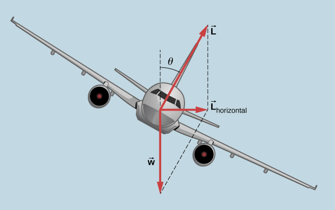 こちらへ飛んでくる飛行機が、見る側から時計回りにθ傾く。重さwは真下、揚力Lは翼に垂直で、鉛直上向きから右へθ傾く。Lの水平成分Lhorizontalは右向き。破線がLとwによる平行四辺形を完成し、Lの鉛直成分とwの大きさが等しいことを示す。