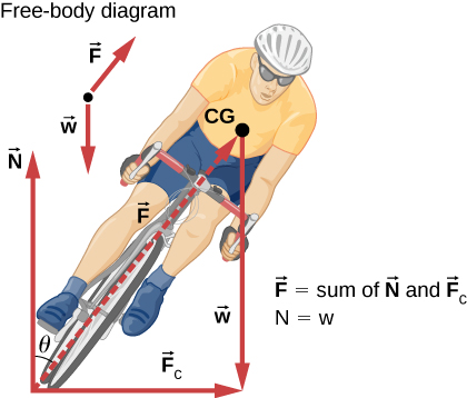 正面から見た自転車と乗り手が、鉛直から右へθ傾く。前輪の接地点から右向きの向心力Fcと鉛直上向きのN、乗り手の胸から下向きの重さwが描かれる。接地点から胸へ向かう破線の力Fは鉛直から右へθ傾く。Fc、w、FはFを斜辺とする直角三角形を作る。上にはwとFの力の図があり、F=N+Fc、N=wという関係を示す。