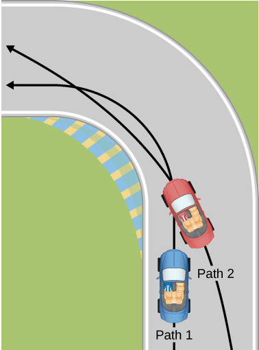 レース場の90度のカーブ内に二つの経路がある。青い車は内側に沿う経路1できつく曲がる。赤い車はより広い弧で青い車を追い越し、その前を横切って内側へ入り、再び外側へ出る。