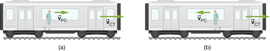 列車の車両内を歩く人の二つの図。(a) 人は速度ベクトルvPCで右へ歩き、列車も速度ベクトルvCTで右へ走る。(b) 人は速度ベクトルvPCで左へ歩き、列車は速度ベクトルvCTで右へ走る。