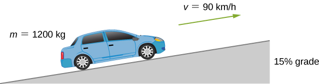 質量m＝1200 kgの自動車が、15%勾配の坂を速さv＝90 km/hで上っている。