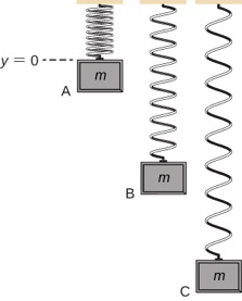 鉛直なばねとおもりの系。ばねの上端は天井に、下端は質量mの物体に取り付けられている。左にはつり合いの位置、右には物体をypullだけ下へ引いた位置を示し、後者をh=0とする。さらに右のy対Xのグラフは、y=0を図のつり合いの位置に合わせた正弦波状で、x=0にある最小のyが、図の下へ引いた物体の位置にそろう。