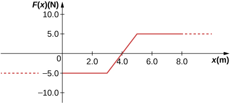 横軸xは0〜8.0 m、縦軸F(x)は−10.0〜10.0 N。xが3.0 m未満では−5.0 Nで一定、5.0 mで5.0 Nまで直線的に増え、それ以降は5.0 Nで一定となる。