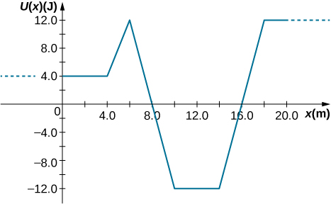 x(m)に対するU(x)(J)のグラフ。横軸の数字は0〜20、縦軸は−12.0〜12.0。xが4.0 m未満では4.0 Jで一定、6.0 mで12.0 Jへ直線的に増え、10.0 mで−12.0 Jへ直線的に減る。10.0〜14.0 mでは−12.0 Jで一定、18 mで12.0 Jへ増え、それ以降は12.0 Jで一定。