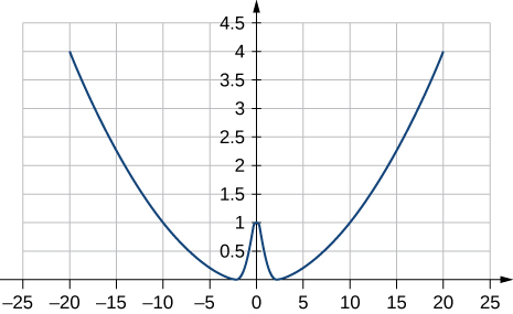 U(x)=kx²/2+Ae^(αx²)を、k=0.02、A=1、α=1として描いたグラフ。横軸は−25〜25、縦軸は0〜4.5。下に凸の放物線の中央に小さなガウス関数状の盛り上がりがある。この設定で盛り上がりの最大値は1。