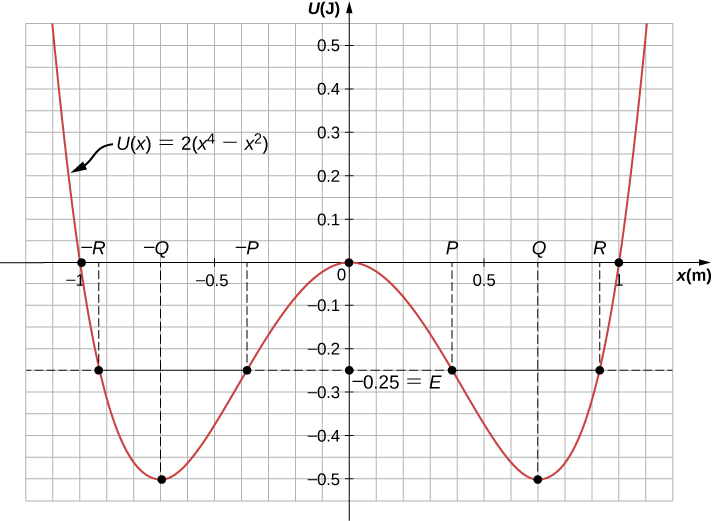 x（m）に対するU（J）のグラフ。横軸は−1.2から1.2で0.5 mごとに数字、0.1 mごとに格子線。縦軸は−0.55から0.55で0.1 Jごとに数字、0.05 Jごとに格子線がある。U(x)＝2(x⁴−x²)はxが正負の無限大に向かうと無限大になり、原点でゼロ、xがおよそ±0.7 mで最小値−0.5 Jとなる。正側の最小点をQ、負側を−Qと示す。曲線はx＝±1で横軸を横切る。E＝−0.25 Jの水平線との交点は、左から−R（−0.95〜−0.9）、−P（−0.4〜−0.35）、P（0.35〜0.4）、R（0.9〜0.95）である。