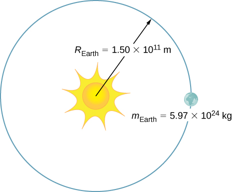 地球が太陽のまわりを公転する図。地球の質量は5.97×10²⁴ kg、軌道半径はR_earth＝1.5×10¹¹ mと記されている。