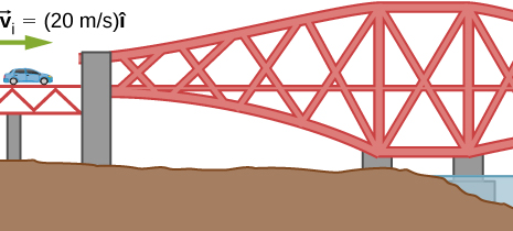 橋の上に自動車が描かれており、右向きの速度v_i=20 m/s × îと記されている。