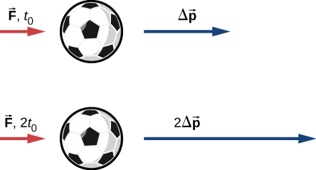 サッカーボールが2個描かれている。上の図では、力ベクトルF、t₀と記された赤い矢印と、運動量変化ベクトルΔpと記された青い矢印が右を向く。下の図では、赤い矢印は上の図と同じ長さで右を向き、力ベクトルF、2t₀と記されている。青い矢印は上の図の2倍の長さで右を向き、運動量変化ベクトル2Δpと記されている。