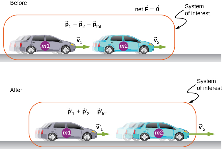 質量m₁とm₂の自動車2台の衝突を示す。調べる系は、衝突前後の2台を合わせたものである。衝突前、前方のm₂の車は速度v₂で前進し、後方のm₁の車は速度v₁で前進する。合力ベクトルF=0、p₁+p₂=p_totと示されている。 衝突後、前方のm₂の車は衝突前より大きい速度v′₂で前進し、後方のm₁の車は衝突前より小さい速度v′₁で前進する。p′₁+p′₂=p′_totとなる。