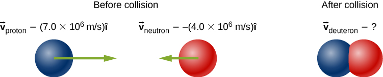 衝突前には、左の陽子がv_proton＝7.0 × 10⁶ m/sで右向きに動き、右の中性子がv_neutron＝−4.0 × 10⁶ m/sで左向きに動いている。衝突後には、陽子と重陽子がくっつき、未知の速度v_deuteronで動いている。