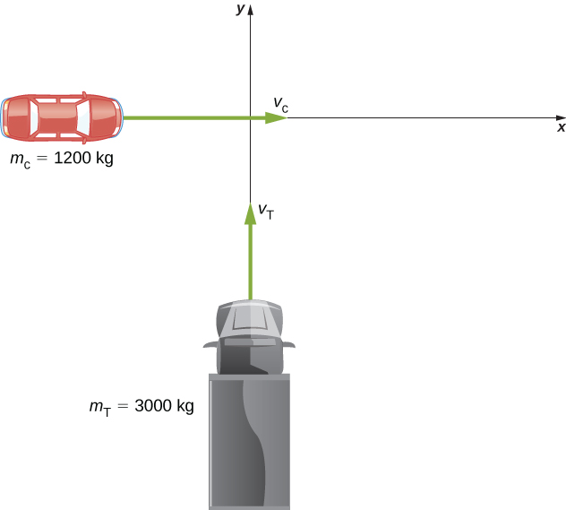 xy座標系を示す。質量m_T=3000 kgの大型トラックが速度v_Tで北向きに原点へ進んでいる。質量m_c=1200 kgの小型乗用車が、v_Tより小さい速度v_cで東向きに原点へ進んでいる。