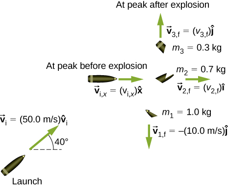発射時の弾丸の速度vᵢは、水平方向から40度上向きに50.0 m/sである。最高点の爆発前には、vᵢ,ₓ=vᵢₓ x̂で右へ進む。最高点の爆発後には三つの破片がある。m₁=1.0 kgの破片はv₁f=−10 m/s ĵで下向き、m₂=0.7 kgの破片はv₂,f=v₂f îで右向き、m₃=0.3 kgの破片はv₃,f=v₃f ĵで上向きに動く。