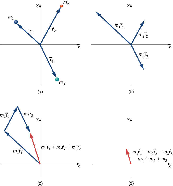 三つの粒子の質量中心を求める図。図aはxy平面内の粒子の位置を示す。m₁は第2象限にあり、r₁は原点からm₁へ伸びる。m₂は第1象限にあり、r₂は原点からm₂へ伸びる。m₁は第4象限にあり、r₃は原点からm₃へ伸びる。r₁が最も短く、r₂が最も長い。 図bはm₁r₁、m₂r₂、m₃r₃を示す。m₁r₁は図aのr₁と同じ向きで、それより長い。m₂r₂は図aのr₁と同じ向きで、r₂より短い。m₃r₃は図aのr₃と同じ向きで、それより短い。m₁r₁が最も長く、m₂r₂とm₃r₃は同じ長さに見える。 図cは、青い矢印の先端と始点をつないでm₁r₁、m₂r₂、m₃r₃を加えた図。赤いベクトルm₁r₁+m₂r₂+m₃r₃は、m₁r₁の始点からm₃r₃の先端へ伸びる。図dは、この赤いベクトルをm₁+m₂+m₃で割ったもので、図cの赤いベクトルと同じ向きだが短くなっている。