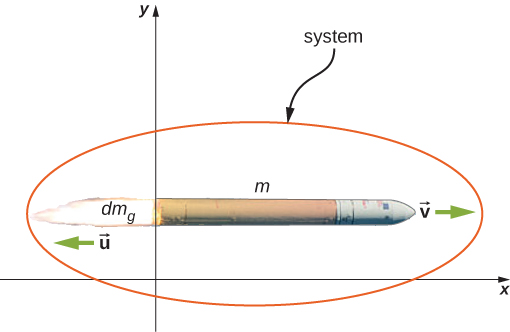 xy座標系で、質量mのロケットが速度vで右向きに動き、質量dm_gの排気が速度uで左向きに動く。系はロケットと排気からなる。