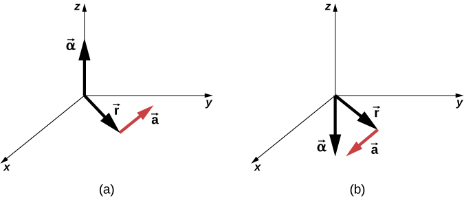 (a)xyz座標系に三つのベクトルを示す。αはzの正方向を向き、aはxy平面内にある。rは座標系の原点からaの始点へ向かう。(b)xyz座標系に三つのベクトルを示す。αはzの負方向を向き、aはxy平面内にある。rは原点からaの始点へ向かう。