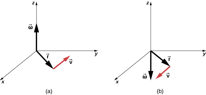 (a)xyz座標系に三つのベクトルを示す。ωはzの正方向を向き、vはxy平面内にある。rは座標系の原点からvの始点へ向かう。(b)xyz座標系に三つのベクトルを示す。ωはzの負方向を向き、vはxy平面内にある。rは原点からvの始点へ向かう。