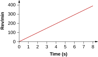 角速度(rev/min)を時間(s)に対して示すグラフ。時刻0では角速度は0で、時間に対して直線的に増加する。