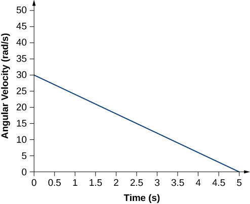 角速度(rad/s)を時間(s)に対して示したグラフ。角速度は0 sで30 rad/s、5 sで0となり、時間に対して直線的に減少する。