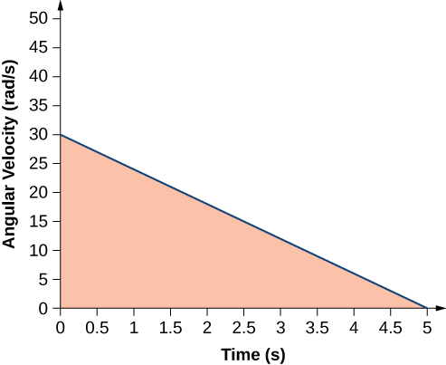 角速度(rad/s)を時間(s)に対して示したグラフ。角速度は0 sで30 rad/sから、5 sで0まで直線的に減少する。曲線の下の領域を塗りつぶしている。