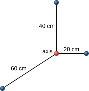 xyz座標系に三つの粒子を示す。x軸上で中心から20 cm、y軸上で中心から60 cm、z軸上で中心から40 cmの位置にある。